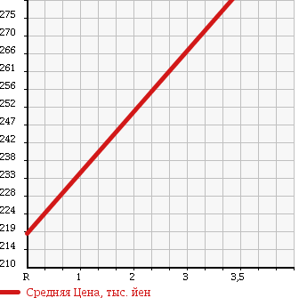 Аукционная статистика: График изменения цены MAZDA Мазда  SCRUM TRUCK Скрум Трак  2008 660 DG63T 4WD_KC SPECIAL в зависимости от аукционных оценок