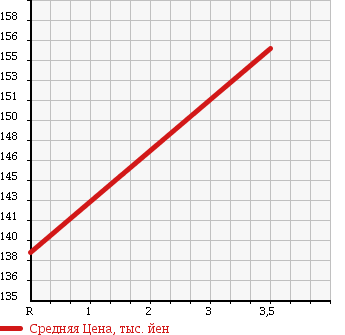 Аукционная статистика: График изменения цены MAZDA Мазда  SCRUM TRUCK Скрум Трак  2012 660 DG63T FREEZING в зависимости от аукционных оценок