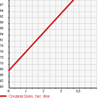 Аукционная статистика: График изменения цены MAZDA Мазда  SCRUM TRUCK Скрум Трак  2002 660 DG63T KC в зависимости от аукционных оценок