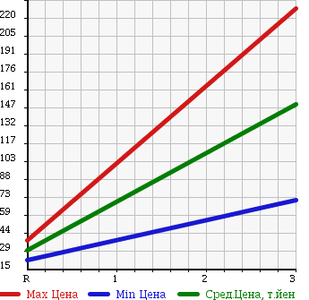 Аукционная статистика: График изменения цены MAZDA Мазда  SCRUM TRUCK Скрум Трак  2005 660 DG63T KC в зависимости от аукционных оценок
