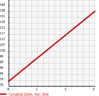 Аукционная статистика: График изменения цены MAZDA Мазда  SCRUM TRUCK Скрум Трак  2006 660 DG63T KC в зависимости от аукционных оценок