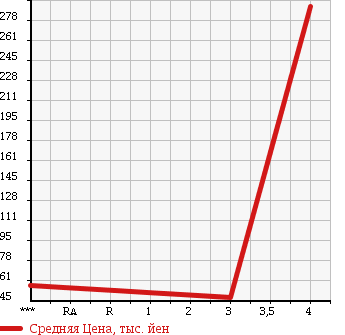 Аукционная статистика: График изменения цены MAZDA Мазда  SCRUM TRUCK Скрум Трак  2007 660 DG63T KC в зависимости от аукционных оценок
