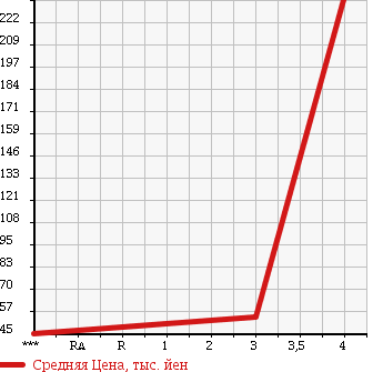 Аукционная статистика: График изменения цены MAZDA Мазда  SCRUM TRUCK Скрум Трак  2004 660 DG63T KC SPECIAL в зависимости от аукционных оценок