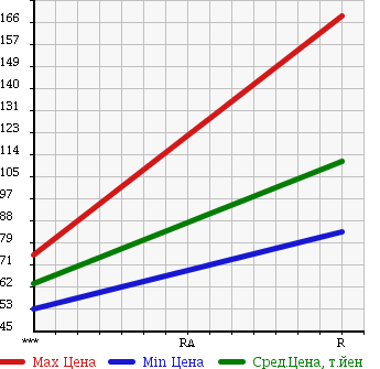 Аукционная статистика: График изменения цены MAZDA Мазда  SCRUM TRUCK Скрум Трак  2005 660 DG63T KC SPECIAL в зависимости от аукционных оценок