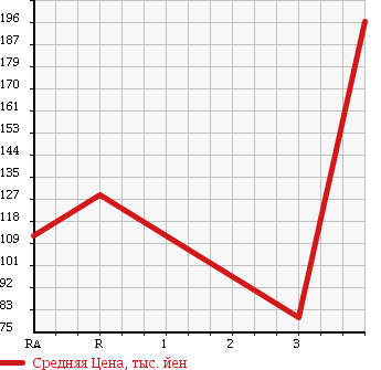 Аукционная статистика: График изменения цены MAZDA Мазда  SCRUM TRUCK Скрум Трак  2006 660 DG63T KC SPECIAL в зависимости от аукционных оценок