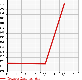 Аукционная статистика: График изменения цены MAZDA Мазда  SCRUM TRUCK Скрум Трак  2007 660 DG63T KC SPECIAL в зависимости от аукционных оценок