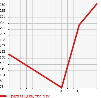 Аукционная статистика: График изменения цены MAZDA Мазда  SCRUM TRUCK Скрум Трак  2009 660 DG63T KC SPECIAL в зависимости от аукционных оценок