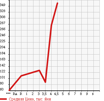 Аукционная статистика: График изменения цены MAZDA Мазда  SCRUM TRUCK Скрум Трак  2010 660 DG63T KC SPECIAL в зависимости от аукционных оценок