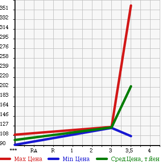 Аукционная статистика: График изменения цены MAZDA Мазда  SCRUM TRUCK Скрум Трак  2011 660 DG63T KC SPECIAL в зависимости от аукционных оценок