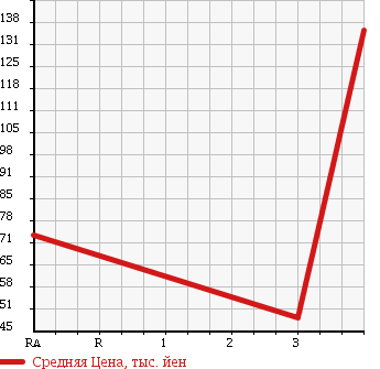 Аукционная статистика: График изменения цены MAZDA Мазда  SCRUM TRUCK Скрум Трак  1999 660 DH52T 4WD в зависимости от аукционных оценок