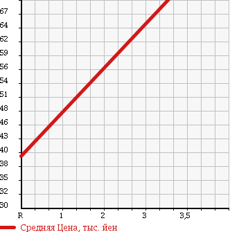 Аукционная статистика: График изменения цены MAZDA Мазда  SCRUM TRUCK Скрум Трак  1992 660 DJ51T в зависимости от аукционных оценок
