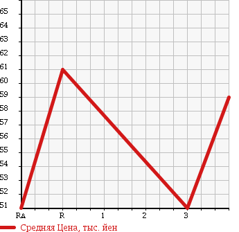 Аукционная статистика: График изменения цены MAZDA Мазда  SCRUM TRUCK Скрум Трак  1995 660 DJ51T в зависимости от аукционных оценок