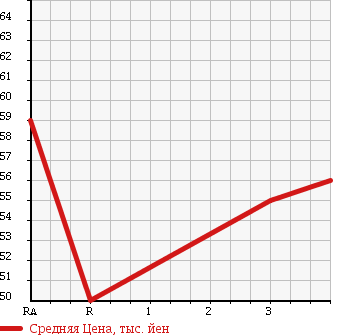 Аукционная статистика: График изменения цены MAZDA Мазда  SCRUM TRUCK Скрум Трак  1996 660 DJ51T в зависимости от аукционных оценок