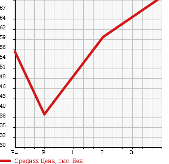 Аукционная статистика: График изменения цены MAZDA Мазда  SCRUM TRUCK Скрум Трак  1997 660 DJ51T в зависимости от аукционных оценок