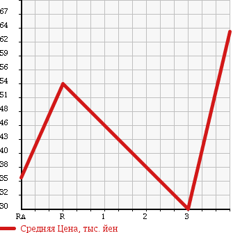Аукционная статистика: График изменения цены MAZDA Мазда  SCRUM TRUCK Скрум Трак  1998 660 DJ51T в зависимости от аукционных оценок