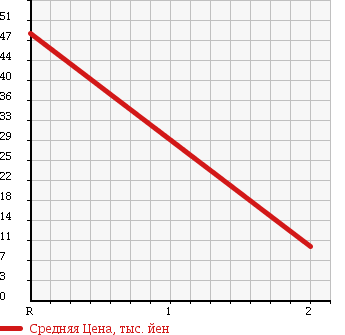 Аукционная статистика: График изменения цены MAZDA Мазда  SCRUM TRUCK Скрум Трак  1996 660 DJ51T KC в зависимости от аукционных оценок