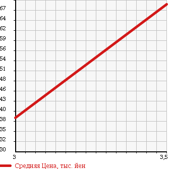 Аукционная статистика: График изменения цены MAZDA Мазда  SCRUM TRUCK Скрум Трак  1994 660 DK51T в зависимости от аукционных оценок
