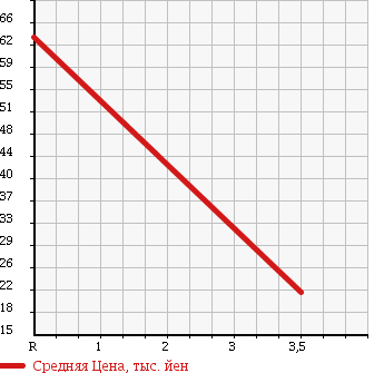 Аукционная статистика: График изменения цены MAZDA Мазда  SCRUM TRUCK Скрум Трак  1996 660 DK51T в зависимости от аукционных оценок