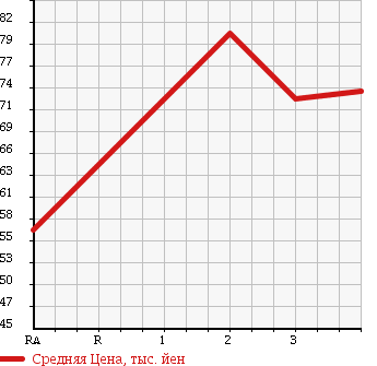 Аукционная статистика: График изменения цены MAZDA Мазда  SCRUM TRUCK Скрум Трак  1996 660 DK51T 4WD в зависимости от аукционных оценок