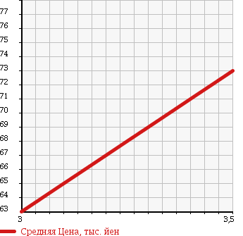 Аукционная статистика: График изменения цены MAZDA Мазда  SCRUM TRUCK Скрум Трак  1997 660 DK51T 4WD в зависимости от аукционных оценок