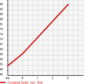 Аукционная статистика: График изменения цены MAZDA Мазда  SCRUM TRUCK Скрум Трак  1998 660 DK51T 4WD в зависимости от аукционных оценок