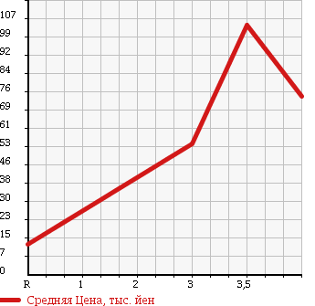 Аукционная статистика: График изменения цены MAZDA Мазда  SCRUM TRUCK Скрум Трак  1990 в зависимости от аукционных оценок
