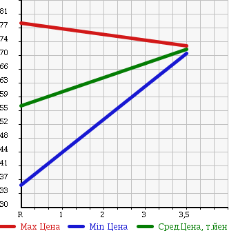 Аукционная статистика: График изменения цены MAZDA Мазда  SCRUM TRUCK Скрум Трак  1993 в зависимости от аукционных оценок