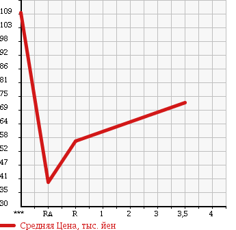 Аукционная статистика: График изменения цены MAZDA Мазда  SCRUM TRUCK Скрум Трак  1994 в зависимости от аукционных оценок