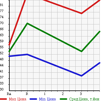 Аукционная статистика: График изменения цены MAZDA Мазда  SCRUM TRUCK Скрум Трак  1995 в зависимости от аукционных оценок
