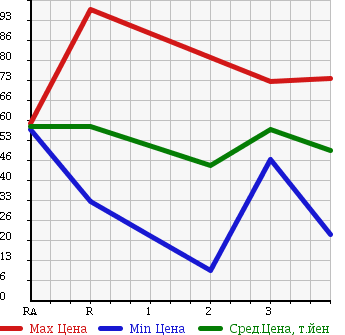 Аукционная статистика: График изменения цены MAZDA Мазда  SCRUM TRUCK Скрум Трак  1996 в зависимости от аукционных оценок