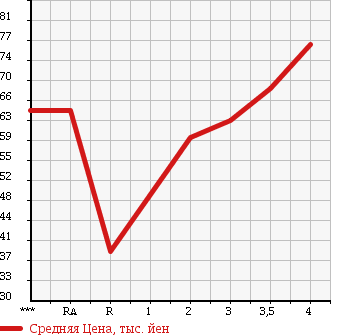 Аукционная статистика: График изменения цены MAZDA Мазда  SCRUM TRUCK Скрум Трак  1997 в зависимости от аукционных оценок