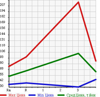 Аукционная статистика: График изменения цены MAZDA Мазда  SCRUM TRUCK Скрум Трак  1998 в зависимости от аукционных оценок