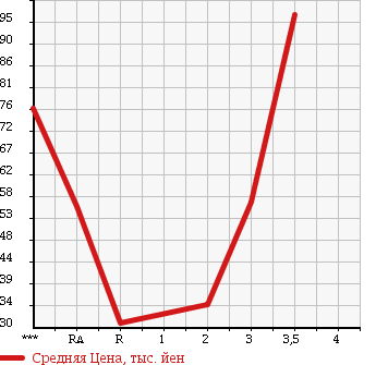 Аукционная статистика: График изменения цены MAZDA Мазда  SCRUM TRUCK Скрум Трак  1999 в зависимости от аукционных оценок