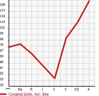 Аукционная статистика: График изменения цены MAZDA Мазда  SCRUM TRUCK Скрум Трак  2004 в зависимости от аукционных оценок