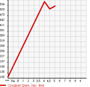 Аукционная статистика: График изменения цены MAZDA Мазда  SCRUM TRUCK Скрум Трак  2016 в зависимости от аукционных оценок