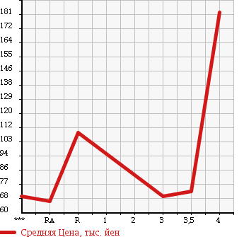 Аукционная статистика: График изменения цены MAZDA Мазда  RX-8 РИкс-8  2006 0 SE3P в зависимости от аукционных оценок
