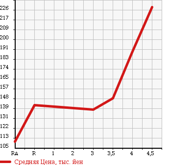 Аукционная статистика: График изменения цены MAZDA Мазда  RX-8 РИкс-8  2007 0 SE3P в зависимости от аукционных оценок