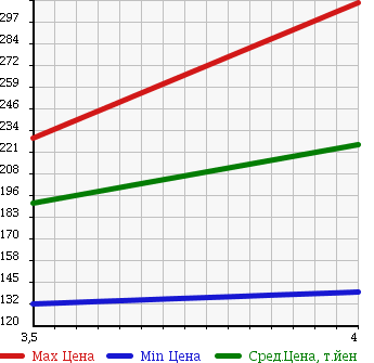 Аукционная статистика: График изменения цены MAZDA Мазда  RX-8 РИкс-8  2008 0 SE3P в зависимости от аукционных оценок