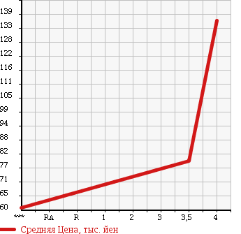 Аукционная статистика: График изменения цены MAZDA Мазда  RX-8 РИкс-8  2003 0 SE3P BASE в зависимости от аукционных оценок