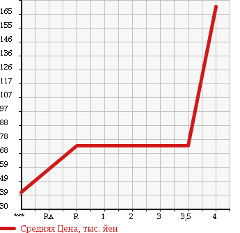 Аукционная статистика: График изменения цены MAZDA Мазда  RX-8 РИкс-8  2004 0 SE3P BASE в зависимости от аукционных оценок