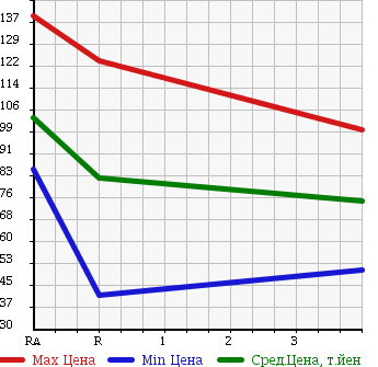 Аукционная статистика: График изменения цены MAZDA Мазда  RX-8 РИкс-8  2005 0 SE3P BASE в зависимости от аукционных оценок