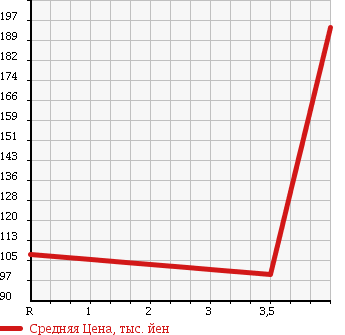 Аукционная статистика: График изменения цены MAZDA Мазда  RX-8 РИкс-8  2007 0 SE3P BASE в зависимости от аукционных оценок