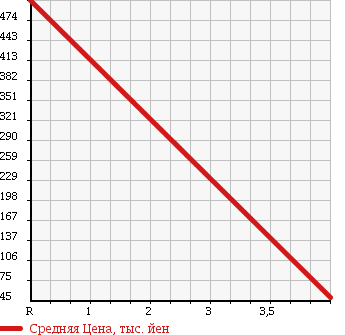 Аукционная статистика: График изменения цены MAZDA Мазда  RX-8 РИкс-8  2008 0 SE3P BASE в зависимости от аукционных оценок