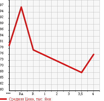 Аукционная статистика: График изменения цены MAZDA Мазда  RX-8 РИкс-8  2003 0 SE3P BASE GRADE в зависимости от аукционных оценок