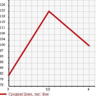 Аукционная статистика: График изменения цены MAZDA Мазда  RX-8 РИкс-8  2004 0 SE3P BASE GRADE в зависимости от аукционных оценок
