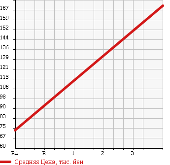 Аукционная статистика: График изменения цены MAZDA Мазда  RX-8 РИкс-8  2006 0 SE3P BASE GRADE в зависимости от аукционных оценок