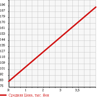 Аукционная статистика: График изменения цены MAZDA Мазда  RX-8 РИкс-8  2003 0 SE3P S в зависимости от аукционных оценок