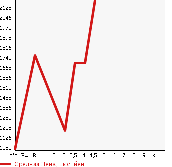 Аукционная статистика: График изменения цены MAZDA Мазда  RX-8 РИкс-8  2012 0 SE3P SPIRIT R в зависимости от аукционных оценок