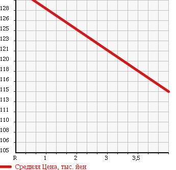 Аукционная статистика: График изменения цены MAZDA Мазда  RX-8 РИкс-8  2004 0 SE3P SPORTS PRESTIGE LTD в зависимости от аукционных оценок