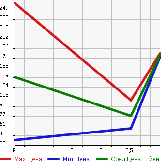 Аукционная статистика: График изменения цены MAZDA Мазда  RX-8 РИкс-8  2005 0 SE3P STANDARD в зависимости от аукционных оценок
